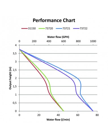 Bomba com Automático 1000GPH 12V
